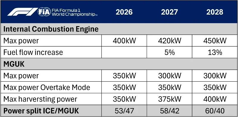 图片[3]-[F1] F1引擎动力分配调整：60/40比例推迟至2028年实施-ModFans