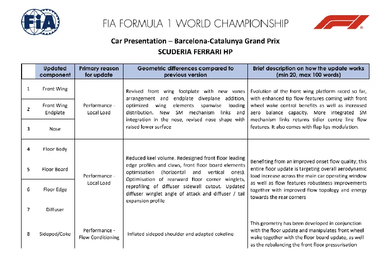 图片[2]-[F1] 法拉利巴塞罗那带来八项升级，SF-26赛车全面革新-ModFans