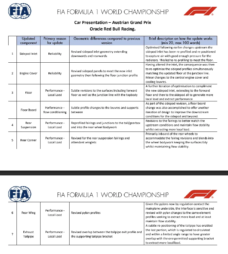 图片[2]-[F1] 红牛主场奥地利站推出七项升级，力求扭转赛季开局颓势-ModFans