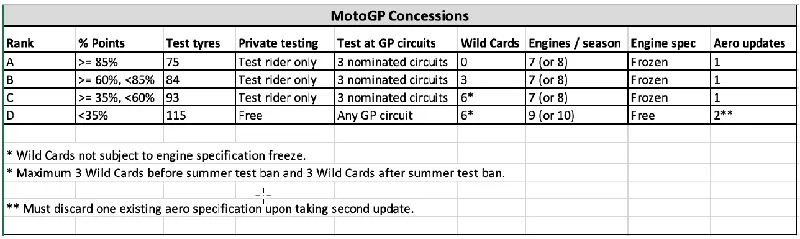 图片[3]-[MotoGP] Ducati与Aprilia将同处B级，Honda跌回D级：MotoGP夏季休赛期后制造商优惠等级调整-ModFans